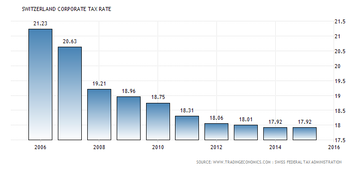 Switzerland corporate tax rate